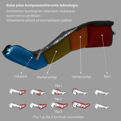 Quinear kompressiolahkeet QN-071A hieronta-alueet ja toimintatilojen havainnollistus jalkaterästä reisiin TerveysVoima verkkokaupasta